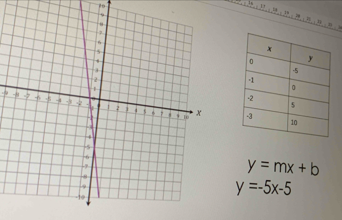 10
17
16 18 , 3?. ?? 21. ??. ???
-9
y=mx+b
y=-5x-5