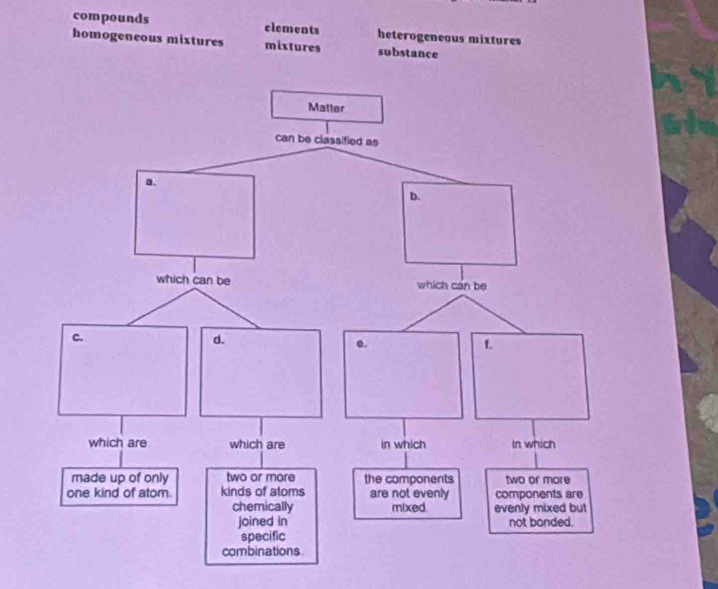 compounds elements heterogeneous mixtures
homogeneous mixtures mixtures substance