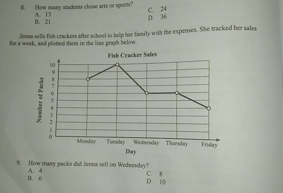 How many students chose arts or sports?
C. 24
A. 13
B. 21 D. 36
Jenna sells fish crackers after school to help her family with the expenses. She tracked her sales
for a week, and plotted them in the line graph below.
Fish Cracker Sales
10
9
8
7
6
5
4
3
2
1
0 Monday Tuesday Wednesday Thursday Friday
Day
9. How many packs did Jenna sell on Wednesday?
A. 4 C. 8
B. 6 D. 10