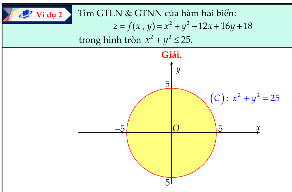 Ví dụ 2 Tìm GTLN & GTNN của hàm hai biến:
z=f(x,y)=x^2+y^2-12x+16y+18
trong hình tròn x^2+y^2≤ 25.
x^2+y^2=25