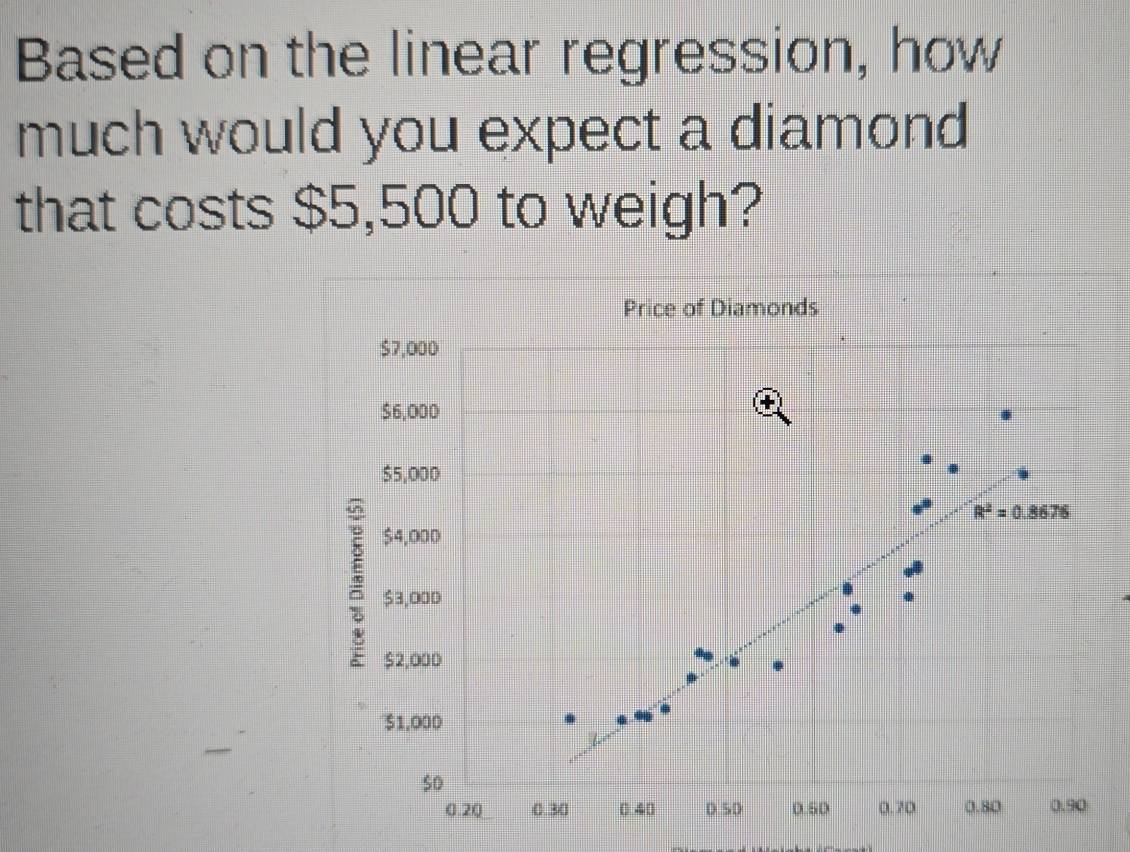 Based on the linear regression, how
much would you expect a diamond
that costs $5,500 to weigh?