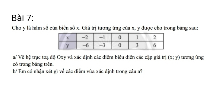 Cho y là hàm số của biến số x. Giá trị tương ứng của x, y được cho trong bảng sau: 
a/ Vẽ hệ trục toạ độ Oxy và xác định các điêm biêu diên các cặp giả trị (x;y) tương ứng 
có trong bảng trên. 
b/ Em có nhận xét gì về các điểm vừa xác định trong câu a?