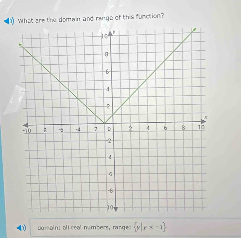 What are the domain and range of this function?
domain: all real numbers, range:  y|y≤ -1