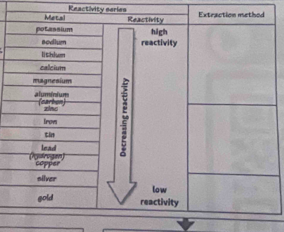 Reactivity series