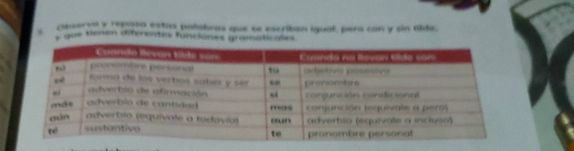 a 
Obserró y repasa estas polatoas que se escriban agual, para con y sin tida, 
y que tenen diferentes funciones gramaticales.