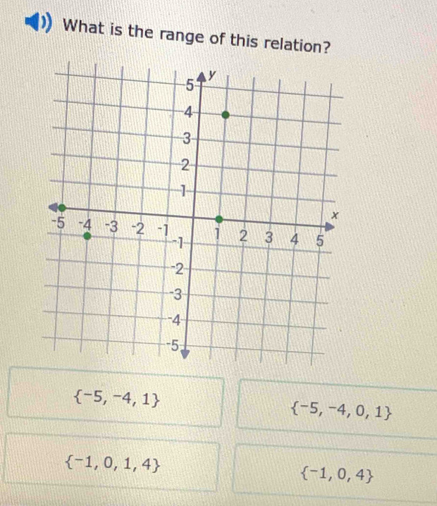 What is the range of this relation?
 -5,-4,1
 -5,-4,0,1
 -1,0,1,4
 -1,0,4