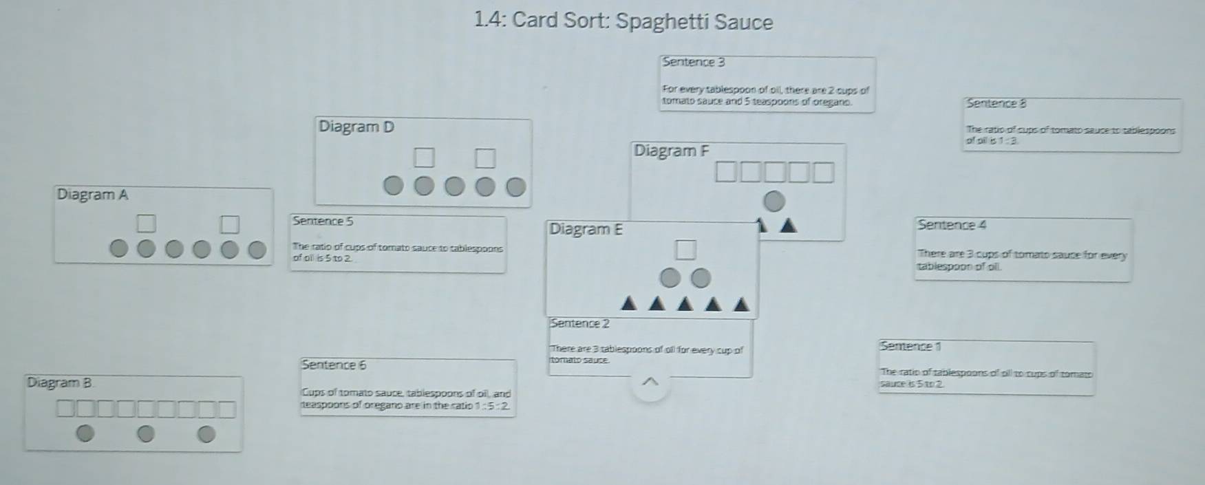 1.4: Card Sort: Spaghetti Sauce 
Sentence 3 
For every tablespoon of oil, there are 2 cups of 
tomato sauce and 5 teaspoons of oregano Sentence 8 
Diagram D The ratio of cups of tomato sauce to tablespoon 
Diagram F 
Diagram A 
Sentence 5 Sentence 4 
Diagram E 
The ratio of cups of tomato sauce to tablespoons There are 3 cups of tomato sauce for every 
of all is 5 to 2. 
tablespoon of oll. 
Sentence 2 
There are 3 tablespoons of oll for every cup of Semence 1 
Sentence 6 The ratio of tablespoons of oll to cups of tomato 
sauce is 5 to 2. 
Diagram B Cups of tomato sauce, tablespoons of oil, and 
teaspoons of oregano are in the ratio 1 : 5 : 2