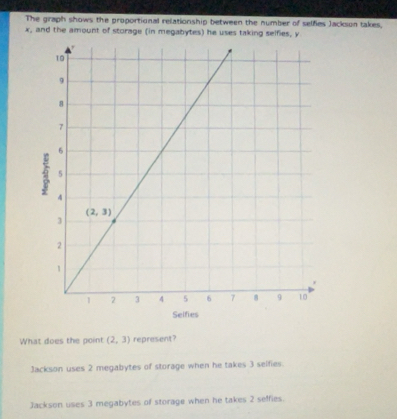 Solved: The graph shows the proportional relationship between the ...