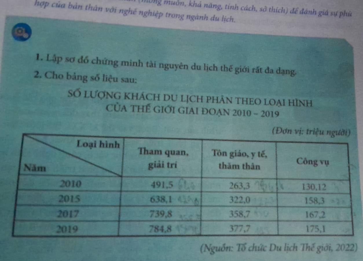 (mông muôn, khả năng, tính cách, sở thích) để đánh giá sự phù 
hợp của bản thân với nghề nghiệp trong ngành du lịch. 
a 
1. Lập sơ đổ chứng minh tài nguyên du lịch thế giới rất đa dạng. 
2. Cho bảng số liệu sau: 
Số lượng khách du lịch phân theO loại hình 
CủA THế GIỚI GIAI ĐOẠN 2010 - 2019 
(Nguồn: Tổ chức Du lịch Thế giới, 2022)