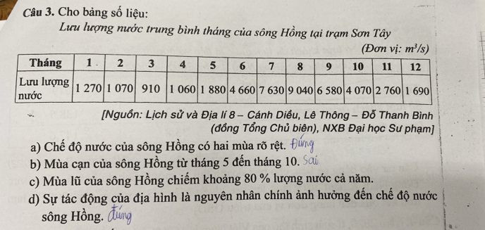 Cho bảng số liệu:
Lưu lượng nước trung bình tháng của sông Hồng tại trạm Sơn Tây
[Nguồn: Lịch sử và Địa lí 8 - Cánh Diều, Lê Thông - Đỗ Thanh Bình
(đồng Tổng Chủ biên), NXB Đại học Sư phạm]
a) Chế độ nước của sông Hồng có hai mùa rõ rệt.
b) Mùa cạn của sông Hồng từ tháng 5 đến tháng 10.
c) Mùa lũ của sông Hồng chiếm khoảng 80 % lượng nước cả năm.
d) Sự tác động của địa hình là nguyên nhân chính ảnh hưởng đến chế độ nước
sông Hồng.