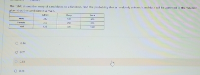 given that the condidate is a male. The table shows the entry of candidates to a funesion. Find the probablity that a randorsly selected candidate will be a dmeted to the function
@. 44
0.70
058
0.28