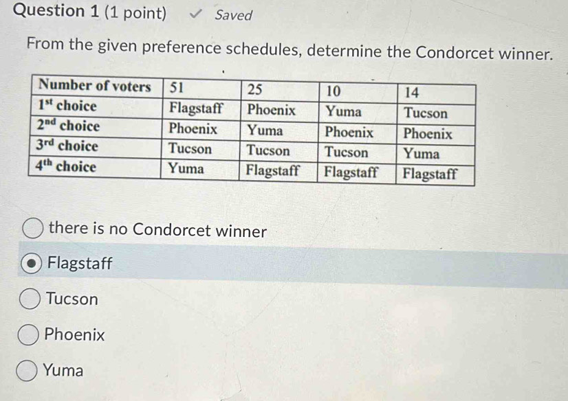 Saved
From the given preference schedules, determine the Condorcet winner.
there is no Condorcet winner
Flagstaff
Tucson
Phoenix
Yuma