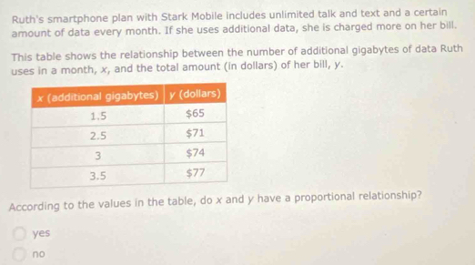 Ruth's smartphone plan with Stark Mobile includes unlimited talk and text and a certain
amount of data every month. If she uses additional data, she is charged more on her bill.
This table shows the relationship between the number of additional gigabytes of data Ruth
uses in a month, x, and the total amount (in dollars) of her bill, y.
According to the values in the table, do x and y have a proportional relationship?
yes
no