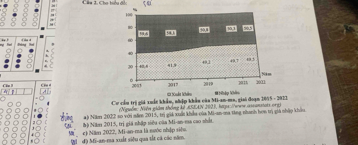 26 ( Câu 2. Cho biểu đồ:
27 (
%
29  28 (
100
30 ( 50. 5
80
Cân 4 58, 1 50, 8 sog
59, 6
60
âu 3 Sal Dúng Sai D
og
A,
b, C 40
G C
d. C 40, 4 41, 9 49, 2 49, 7 49, 5
20
Năm
0
Câu 3 Câu 4 2015 2017 2019 2021 2022
G Xuất khẩu # Nhập khẩu
Cơ cấu trị giá xuất khẩu, nhập khẩu của Mi-an-ma, giai đoạn 2015 - 2022
(
(Nguồn: Niên giám thống kê ASEAN 2023, https://www.aseanstats.org)
( a) Năm 2022 so với năm 2015, trị giá xuất khẩu của Mi-an-ma tăng nhanh hơn trị giá nhập khẩu.
( b) Năm 2015, trị giá nhập siêu của Mi-an-ma cao nhất.
 M c) Năm 2022, Mi-an-ma là nước nhập siêu.
【 d) Mi-an-ma xuất siêu qua tắt cả các năm.