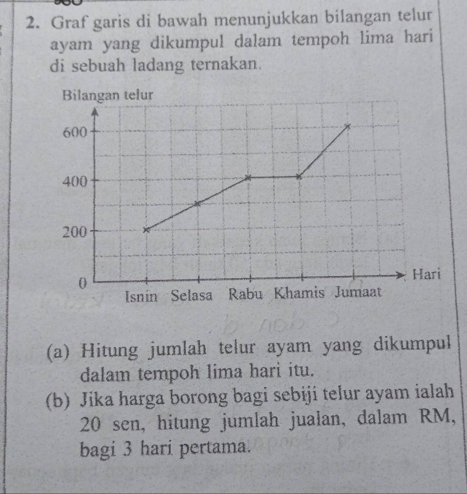 Graf garis di bawah menunjukkan bilangan telur 
ayam yang dikumpul dalam tempoh lima hari 
di sebuah ladang ternakan. 
(a) Hitung jumlah telur ayam yang dikumpul 
dalam tempoh lima hari itu. 
(b) Jika harga borong bagi sebiji telur ayam ialah
20 sen, hitung jumlah jualan, dalam RM, 
bagi 3 hari pertama.