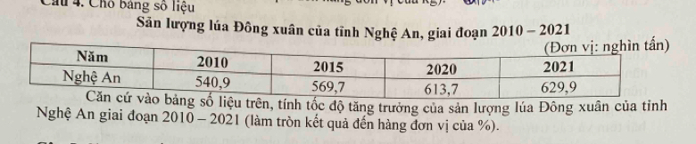 Cầu 4. Chô bảng số liệu 
Sân lượng lúa Đông xuân của tỉnh Nghệ An, giai đoạn 2010 - 2021 
ính tốc độ tăng trưởng của sản lượng lúa Đông xuân của tinh 
Nghệ An giai đoạn 2010 - 2021 (làm tròn kết quả đến hàng đơn vị của %).