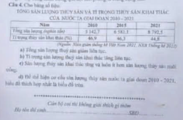 Cho bàng số tiệu 
Tổng sân Lượng thụy sản và T1 trọng tHứy Sản KIai tHác 
CÚA NUOC TA GIAI DOAN 2010 - 2021 
(Ngoễn: Nền gian thống kệ VVt Nam 2021, NXB Thông kế 2022) 
a) Tổng sản lượng thuy san giám liễn tục. 
b) Tỉ trong săn lượng thuy sân khai thác tăng liên tục 
() Sân lượng thiy sản khai thic sing và luôn it hơn săn lượng thày sản nuôi 
cùng 
đ) Để thể hiện cơ cầu săn lượng thủy sản nước ta giai đoun 2010-2021. 
biểu đô thích hợp nhất là biểu đồ tròn 
Cán bộ coi thi không giải thích gi thim 
Hộ tên thí sinh 5I(1)