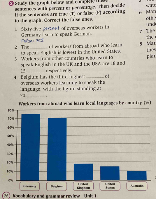 Study the graph below and complete these 
sentences with percent or percentage. Then decide watc 
if the sentences are true (T) or false (F) according 6 Man 
to the graph. Correct the false ones. othe 
1 Sixty-five percen of overseas workers in unde 
Germany learn to speak German. 7 The 
False: 75% the 
2 The_ of workers from abroad who learn 8 Man 
to speak English is lowest in the United States. they 
3 Workers from other countries who learn to plan 
speak English in the UK and the USA are 18 and
15 _ respectively. 
4 Belgium has the third highest _of 
overseas workers learning to speak the 
language, with the figure standing at
70 _. 
26) Vocabulary and grammar review Unit 1