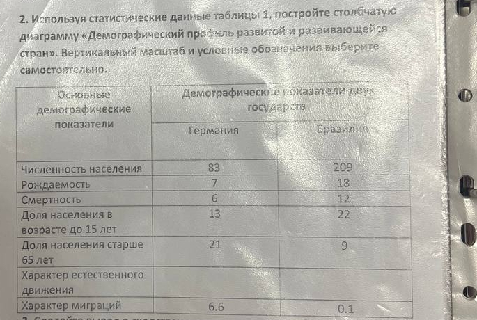 Исποльзуя сτаτηсτηческие данныιе ταблиηы 1, посτрοйτе сτοлбηаατуίс 
Αμаграмму κДемограφический πрοфиль развиτοй и развиваιοшейся 
стран». Вертиκальный масштаби условные обознечения выбериτе 
caMoCTоnтельHD.
0.1