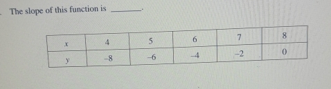 The slope of this function is _.