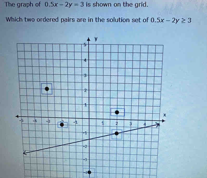 The graph of 0.5x-2y=3 is shown on the grid.
Which two ordered pairs are in the solution set of 0.5x-2y≥ 3
-4