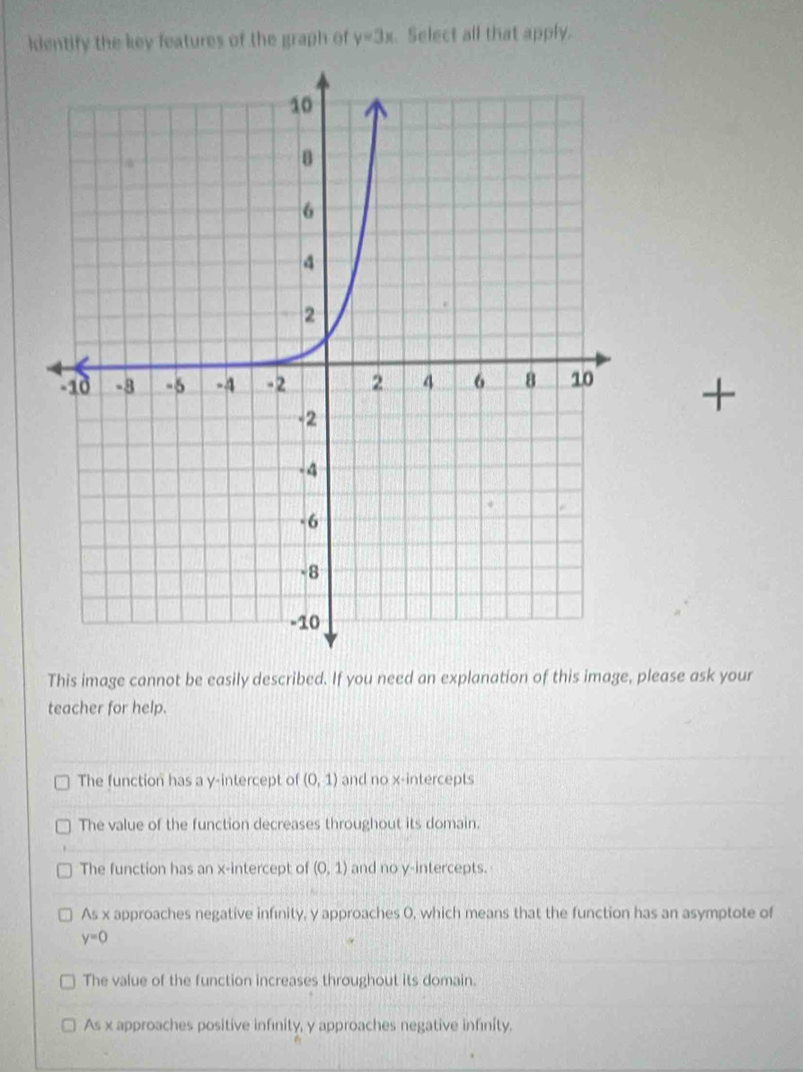 Identify the key features of the graph of y=3x Select all that apply.
+
This image cannot be easily described. If you need an explanation of this image, please ask your
teacher for help.
The function has a y-intercept of (0,1) and no x-intercepts
The value of the function decreases throughout its domain.
The function has an x-intercept of (0,1) and no y-intercepts.
As x approaches negative infinity, y approaches 0, which means that the function has an asymptote of
y=0
The value of the function increases throughout its domain.
As x approaches positive infinity, y approaches negative infinity.