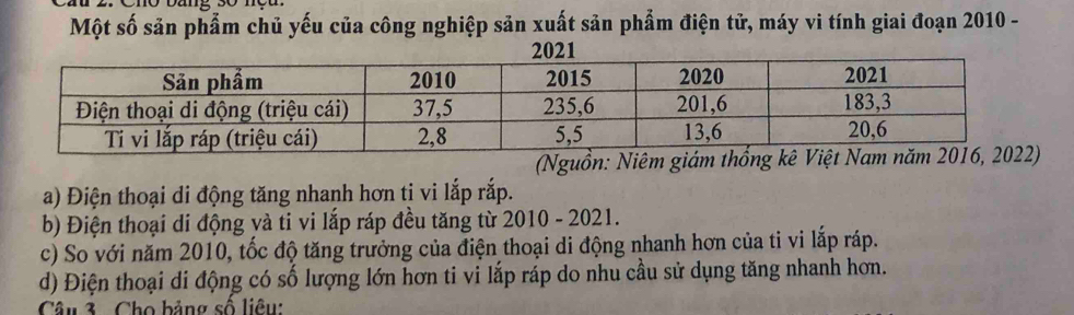 Một số sản phẩm chủ yếu của công nghiệp sản xuất sản phẩm điện tử, máy vi tính giai đoạn 2010 -
(Nguồn: Niêm
a) Điện thoại di động tăng nhanh hơn ti vi lắp rắp.
b) Điện thoại di động và ti vi lắp ráp đều tăng từ 2010 - 2021.
c) So với năm 2010, tốc độ tăng trưởng của điện thoại di động nhanh hơn của ti vi lắp ráp.
d) Điện thoại di động có số lượng lớn hơn ti vi lắp ráp do nhu cầu sử dụng tăng nhanh hơn.
Câu 3 . Cho bảng số liêu: