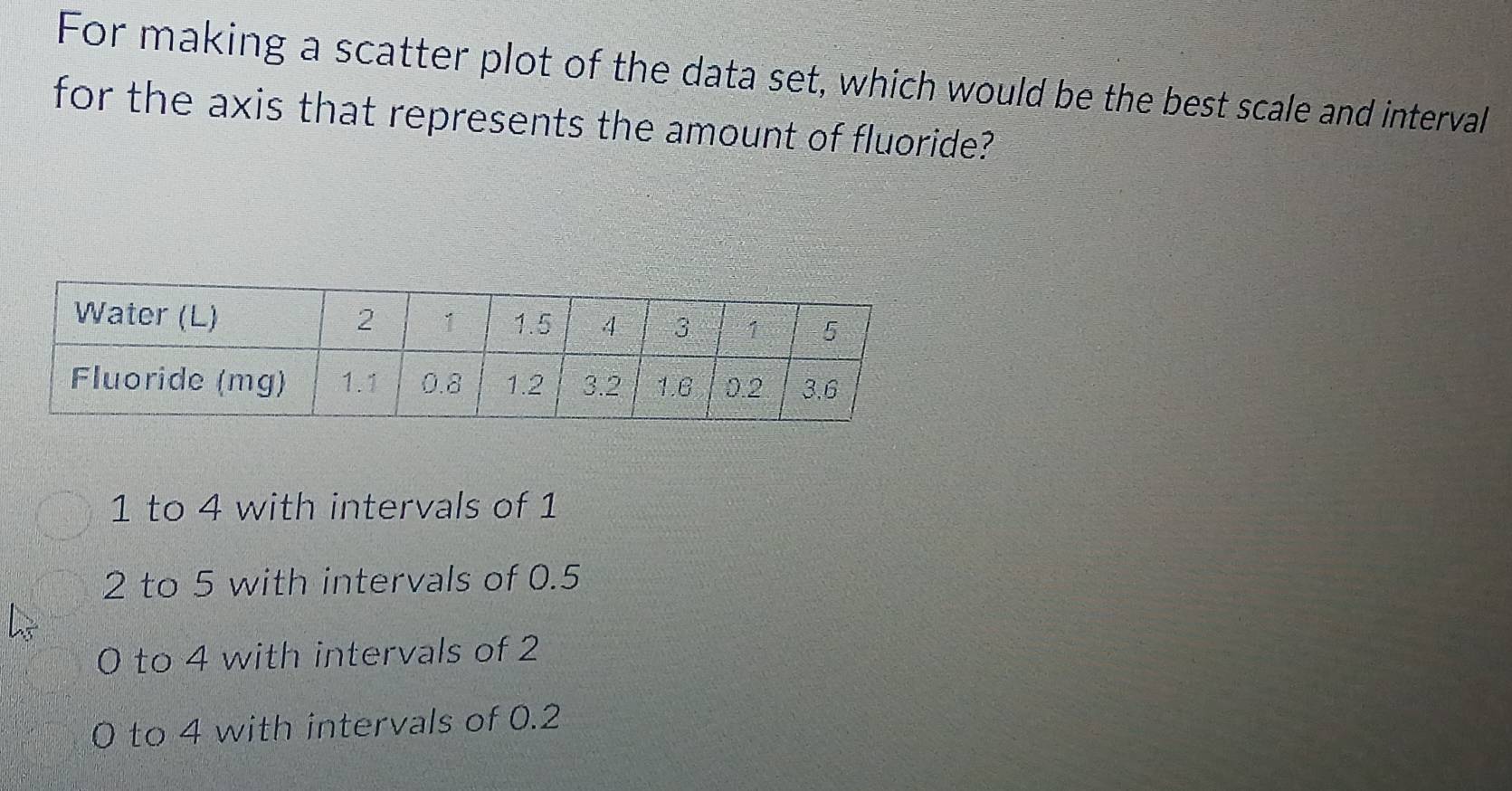 For making a scatter plot of the data set, which would be the best scale and interval
for the axis that represents the amount of fluoride?
1 to 4 with intervals of 1
2 to 5 with intervals of 0.5
0 to 4 with intervals of 2
to 4 with intervals of 0.2