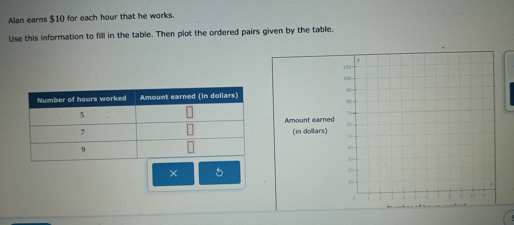 Alan earns $10 for each hour that he works. 
Use this information to fill in the table. Then plot the ordered pairs given by the table. 

Amount earned 
(in dollars) 
×