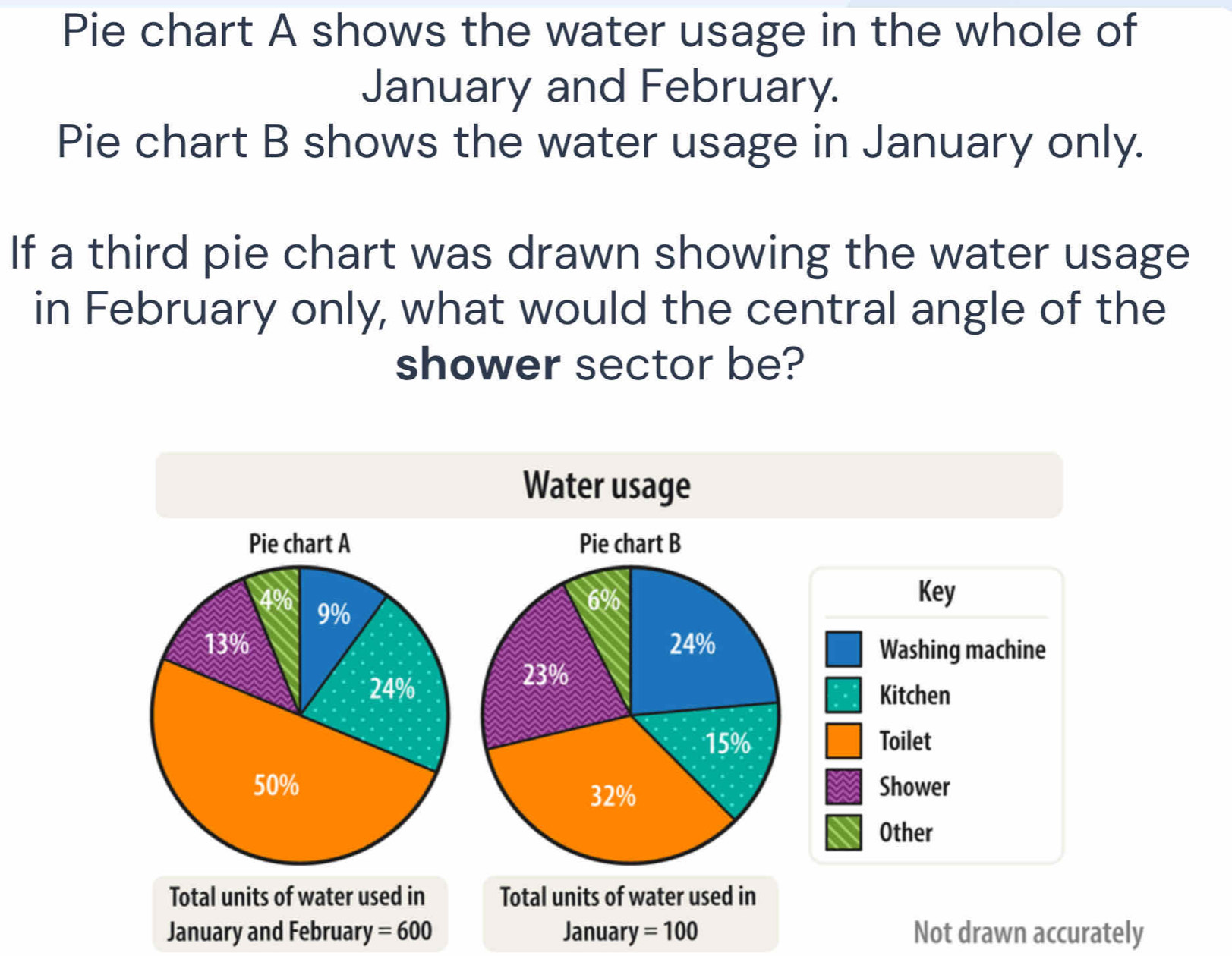 Pie chart A shows the water usage in the whole of 
January and February. 
Pie chart B shows the water usage in January only. 
If a third pie chart was drawn showing the water usage 
in February only, what would the central angle of the 
shower sector be? 
Water usage 
Pie chart B
6%
Key
24%
Washing machine
23%
Kitchen
15% Toilet 
Shower
32%
Other 
Total units of water used in Total units of water used in 
January and February =600 January =100 Not drawn accurately