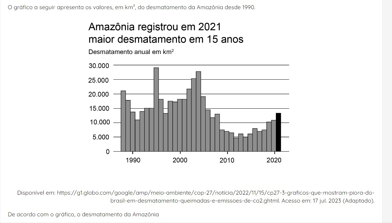 gráfico a seguir apresenta os valores, em km^2 , do desmatamento da Amazônia desde 1990. 
Amazônia registrou em 2021 
maior desmatamento em 15 anos 
Desmatamento anual em km^2
Disponível em: https://g1.globo.com/google/amp/meio-ambiente/cop-27/notícia/2022/11/15/cp27-3-graficos-que-mostram-piora-do- 
brasil-em-desmatamento-queimadas-e-emissoes-de-co2.ghtml. Acesso em: 17 jul. 2023 (Adaptado). 
De acordo com o gráfico, o desmatamento da Amazônia