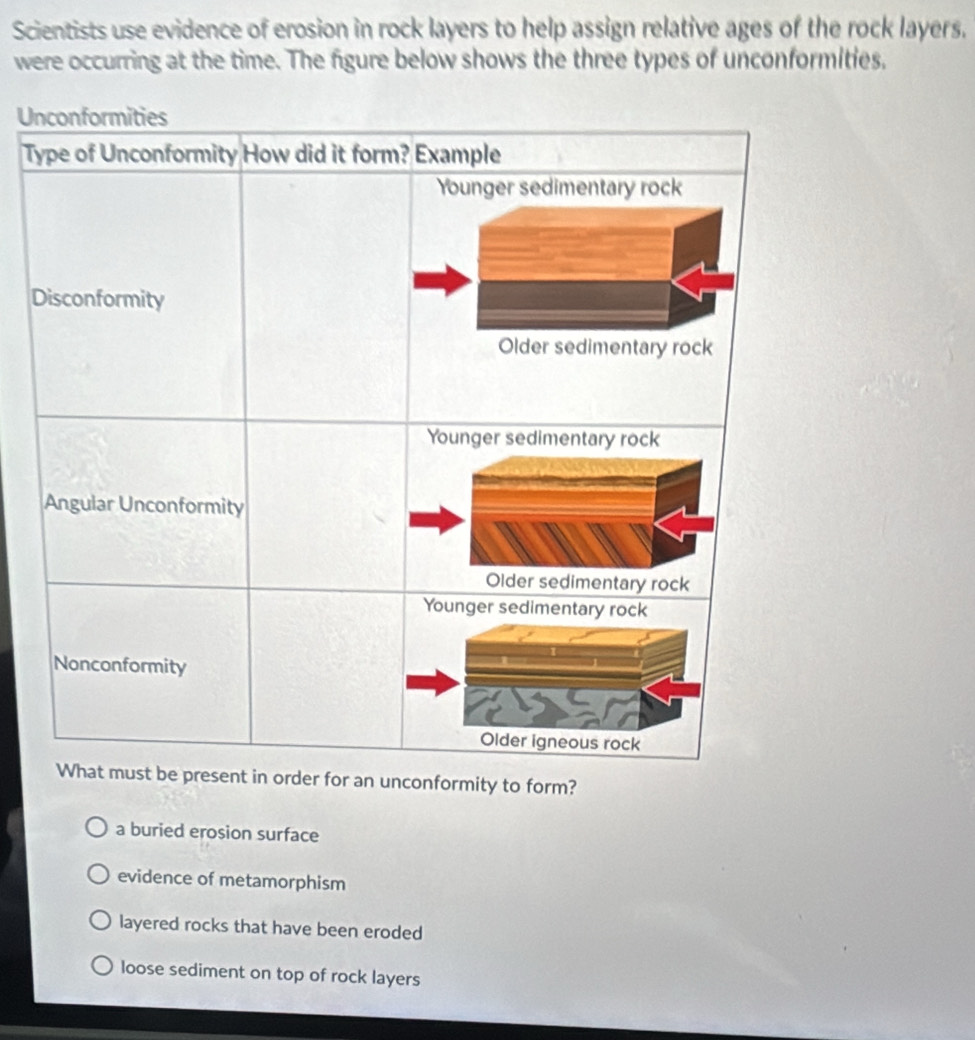 Scientists use evidence of erosion in rock layers to help assign relative ages of the rock layers.
were occurring at the time. The figure below shows the three types of unconformities,
U
T
D
o form?
a buried erosion surface
evidence of metamorphism
layered rocks that have been eroded
loose sediment on top of rock layers