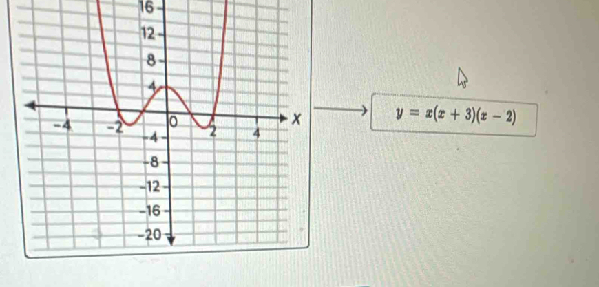 16
y=x(x+3)(x-2)