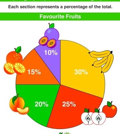 Each section represents a percentage of the total. 
Favourite Fruits