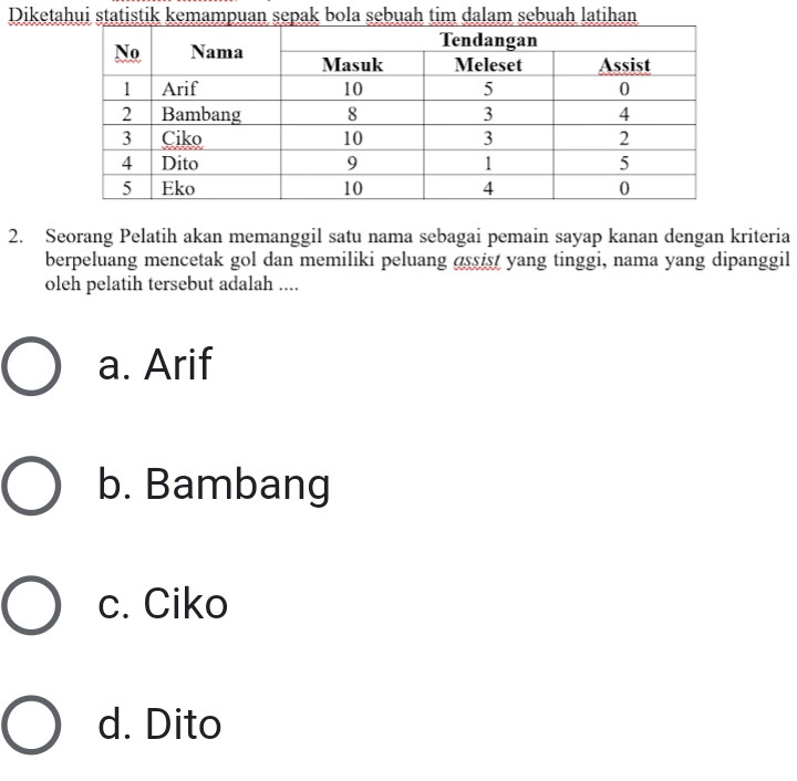 Diketahui statistik kemampuan sepak bola sebuah tim dalam sebuah latihan
2. Seorang Pelatih akan memanggil satu nama sebagai pemain sayap kanan dengan kriteria
berpeluang mencetak gol dan memiliki peluang assist yang tinggi, nama yang dipanggil
oleh pelatih tersebut adalah ....
a. Arif
b. Bambang
c. Ciko
d. Dito