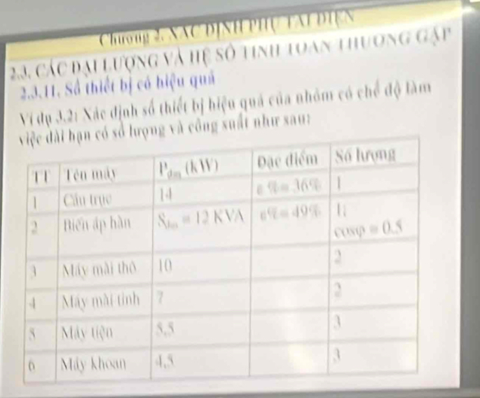 A DIEN
23, các đại lượng và hệ số tinh toan thương gập
2.3.11. Số thiết bị có hiệu quả
Ví dụ 3.2: Xác định số thiết bị hiệu quả của nhóm có chế độ làm
g và công suất như sau: