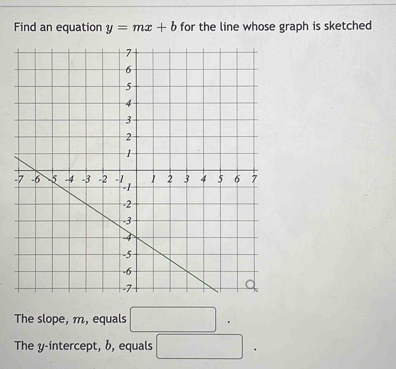 Find an equation y=mx+b for the line whose graph is sketched 
The slope, m, equals □. 
The y-intercept, b, equals □.