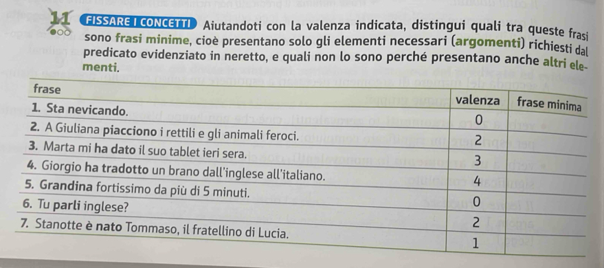 FISSARET CONCETTI Aiutandoti con la valenza indicata, distingui quali tra queste frasi 
sono frasi minime, cioè presentano solo gli elementi necessari (argomenti) richiesti dal 
predicato evidenziato in neretto, e quali non lo sono perché presentano anche altri ele 
menti.