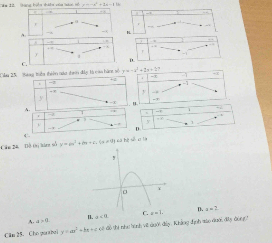 Tầu 22. Bảng biển thiên của hàm số y=-x^2+2x-1 bà
c m∠ 1 +∞ .x wào 2 _ +x
y
0
-1
-∞ y
--∞
-∞
-∞ B.
Cầu 23. Bảng biển thiên nào dưới đây là của hàm số 
+ ∞
x ∞ 
+∞
y
-∞ 
Câu 24. Đồ thị hàm số y=ax^2+bx+c.(a!= 0) có hệ số a là
A. a>0. B. a<0. C. D. a=2.
Câu 25. Cho parabol y=ax^2+bx+c có đồ thị như hình vẽ dưới đây. Khẳng định nào dưới đây đúng?