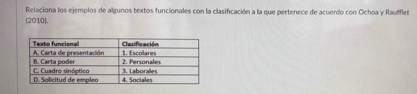 Relaciona los ejemplos de algunos textos funcionales con la clasifıcación a la que pertenece de acuerdo con Ochoa y Raufflet 
(2010).