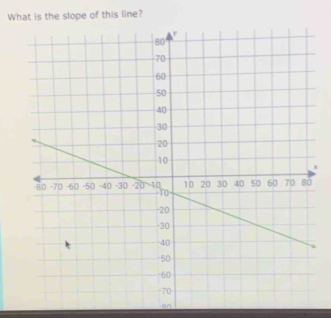 What is the slope of this line?
x
-R∩