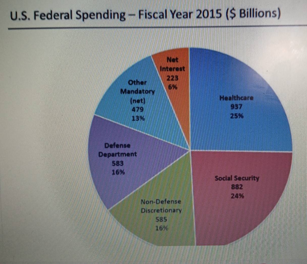 Federal Spending - Fiscal Year 2015 ($ Billions)