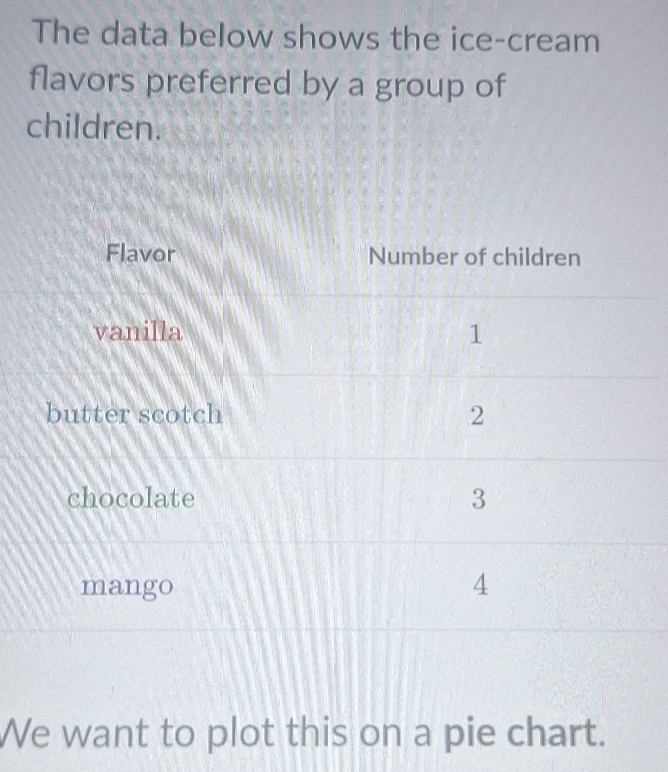 The data below shows the ice-cream 
flavors preferred by a group of 
children. 
We want to plot this on a pie chart.