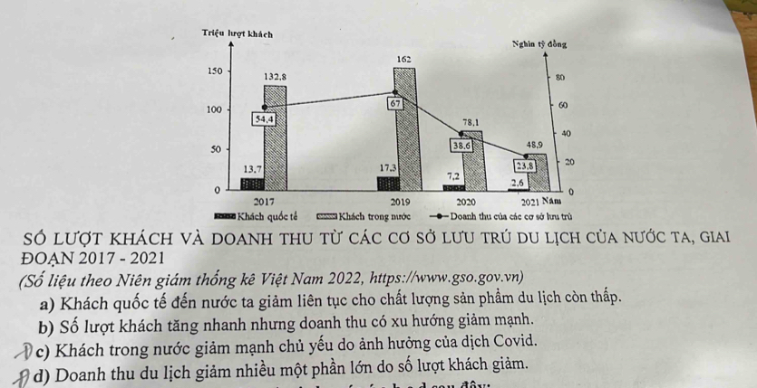 số lượt khách và doanh thu từ các cơ sở lưu trú du lịch của nước ta, giai
ĐOAN 2017 - 2021
(Số liệu theo Niên giám thống kê Việt Nam 2022, https://www.gso.gov.vn)
a) Khách quốc tế đến nước ta giảm liên tục cho chất lượng sản phẩm du lịch còn thấp.
b) Số lượt khách tăng nhanh nhưng doanh thu có xu hướng giảm mạnh.
c) Khách trong nước giảm mạnh chủ yếu do ảnh hưởng của dịch Covid.
d) Doanh thu du lịch giảm nhiều một phần lớn do số lượt khách giảm.