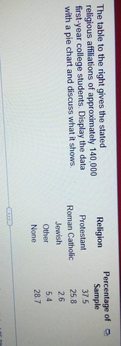 The table to the right gives the stated Religion Percentage of
religious affiliations of approximately 140,000
Sample
first-year college students. Display the data Protestant
37.5
with a pie chart and discuss what it shows.
Roman Catholic 25.8
Jewish
2.6
Other 5.4
None 28.7