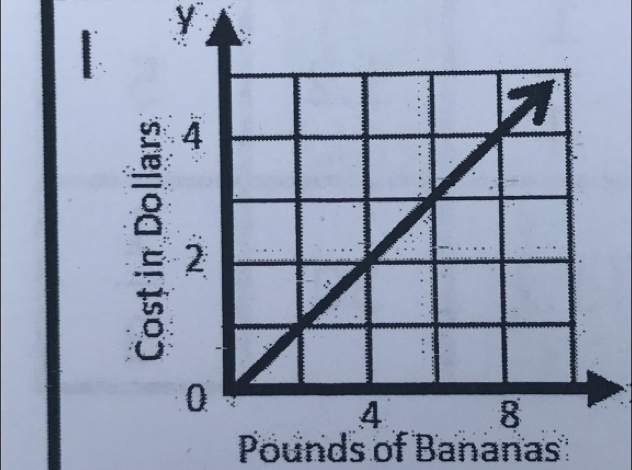 y
Pounds of Bananas