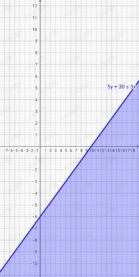 Solved: Graph the solution set of the following linear inequality: 5y ...