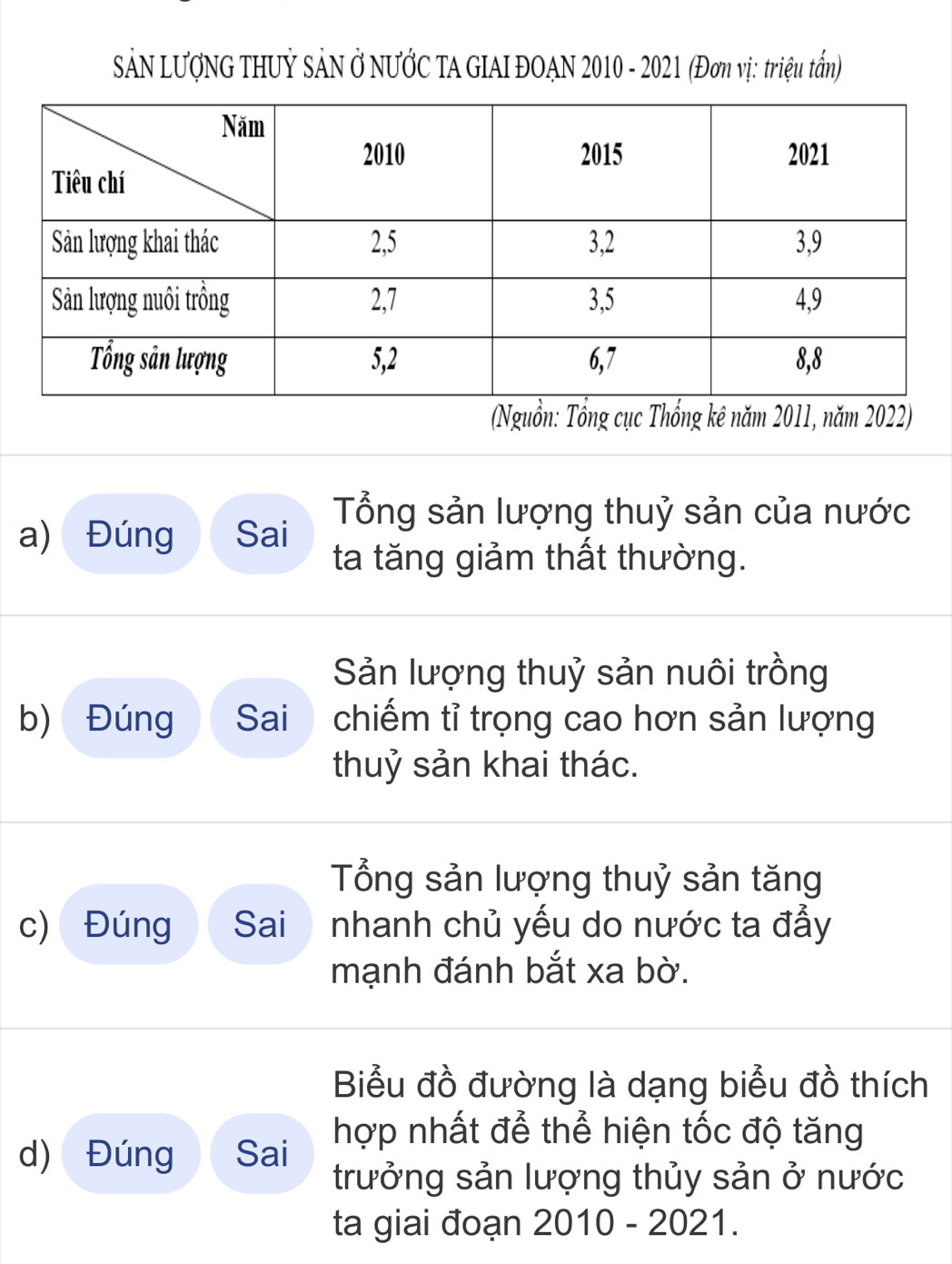 SẢN LƯợNG THUỷ SảN Ở NƯỚC TA GIAI ĐOẠN 2010 - 2021 (Đơn vị: triệu tấn) 
(Nguồn: Tổng cục Thống kê năm 2011, năm 2022) 
Tổng sản lượng thuỷ sản của nước 
a) Đúng Sai ta tăng giảm thất thường. 
Sản lượng thuỷ sản nuôi trồng 
b) Đúng Sai chiếm tỉ trọng cao hơn sản lượng 
thuỷ sản khai thác. 
Tổng sản lượng thuỷ sản tăng 
c) Đúng Sai nhanh chủ yếu do nước ta đẫy 
mạnh đánh bắt xa bờ. 
Biểu đồ đường là dạng biểu đồ thích 
hợp nhất để thể hiện tốc độ tăng 
d) Đúng Sai trưởng sản lượng thủy sản ở nước 
ta giai đoạn 2010 - 2021.