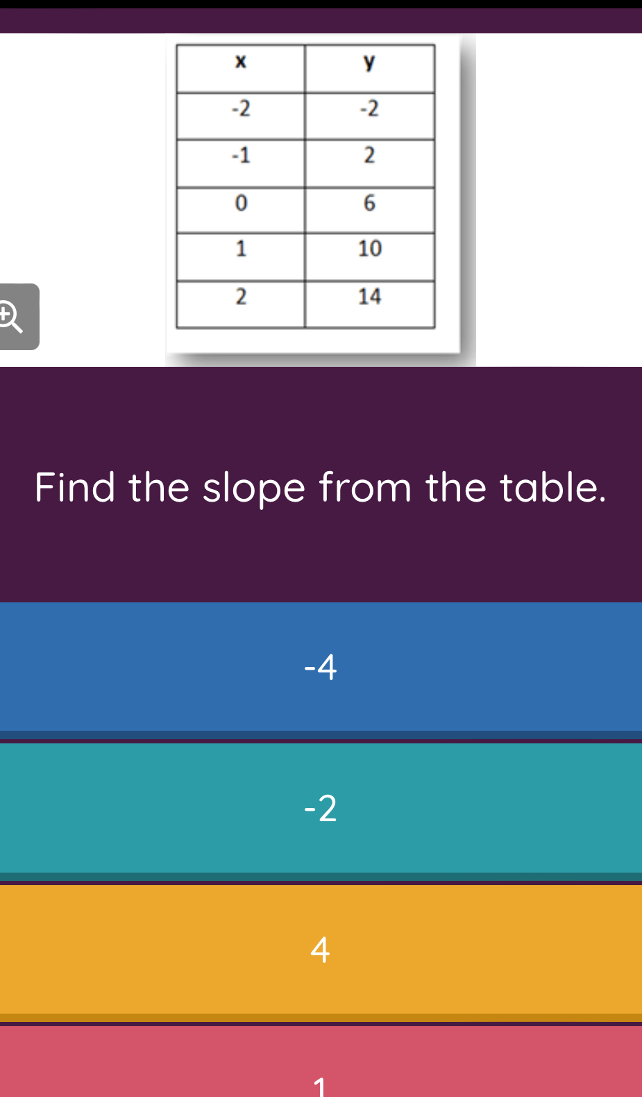 Find the slope from the table.
-4
-2
4
1