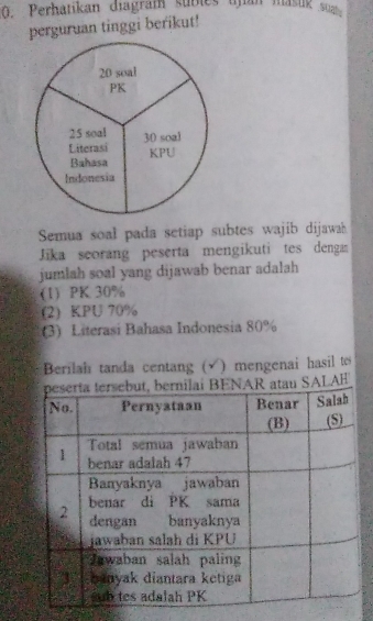 Perhatikan diagram subles uj masik su 
perguruan tinggi berikut!
Semua soal pada setiap subtes wajib dijawah
Jika scorang peserta mengikuti tes denga
jumlah soal yang dijawab benar adalah
(1) PK 30%
(2) KPU 70%
(3) Literasi Bahasa Indonesia 80%
Berilah tanda centang (√ ) mengenai hasil to